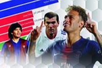 گرانترین جابهجاییهای تاریخ فوتبال