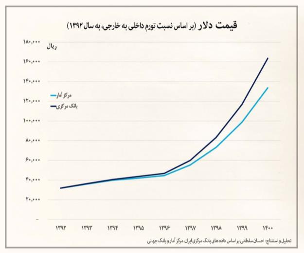 قیمت واقعی دلار کمتر از ۱۷۰۰۰ تومان