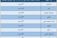  ایران جزو ۱۰ کشور اول استفاده کننده وی‌پی‌ان نیست