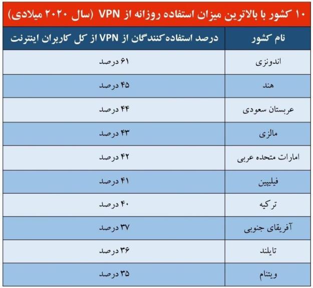  ایران جزو ۱۰ کشور اول استفاده کننده وی‌پی‌ان نیست