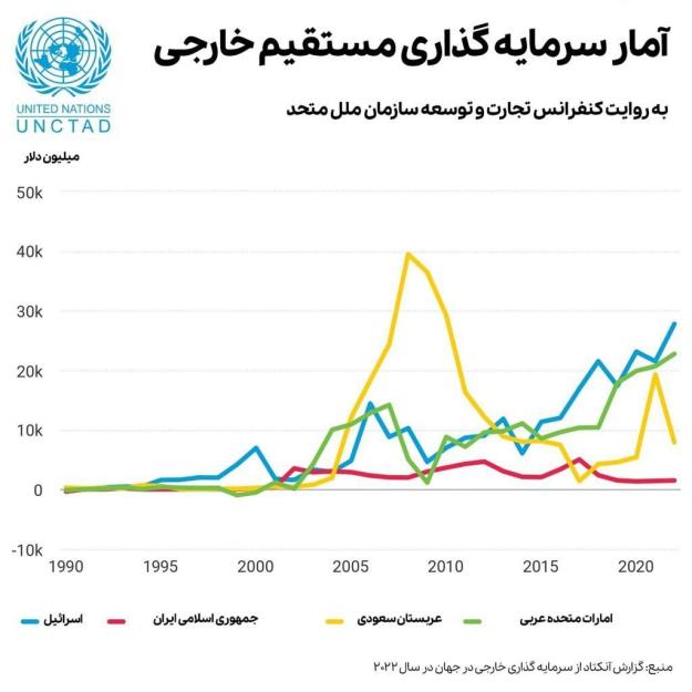  ایران در جذب سرمایه‌گذاری خارجی از رقبایش عقب افتاده است! 