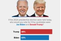 رئیس‌جمهور سابق آمریکا پیروز رقابت مجدد بایدن-ترامپ