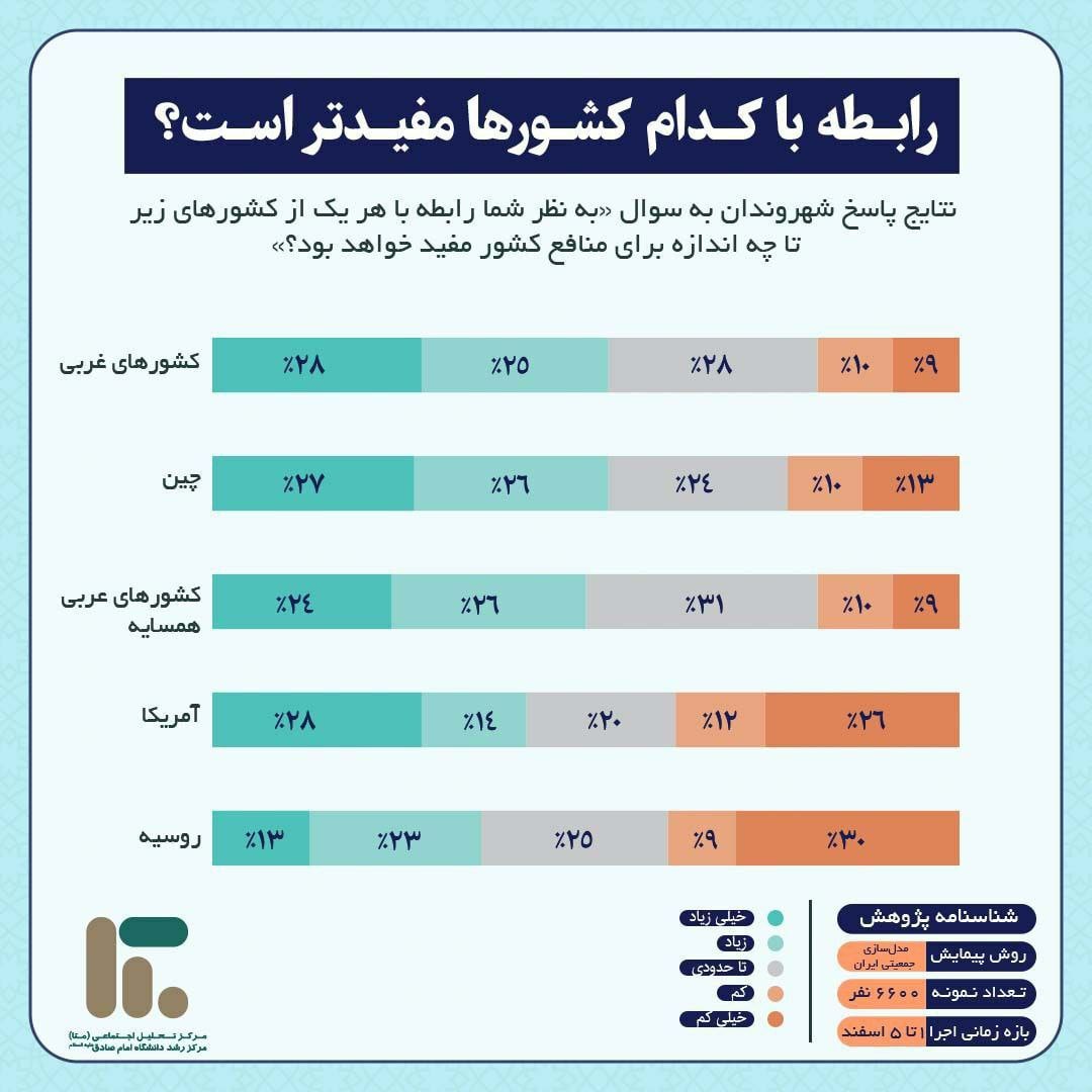 رابطه با کشورهای غربی و آمریکا مفیدتر از رابطه با چین و روسیه